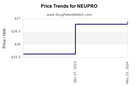 Drug Prices for NEUPRO