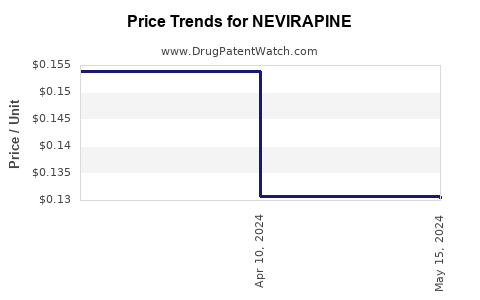 Drug Prices for NEVIRAPINE