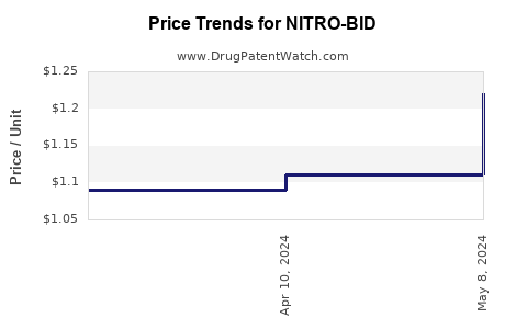 Drug Price Trends for NITRO-BID