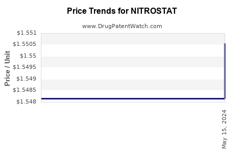 Drug Price Trends for NITROSTAT