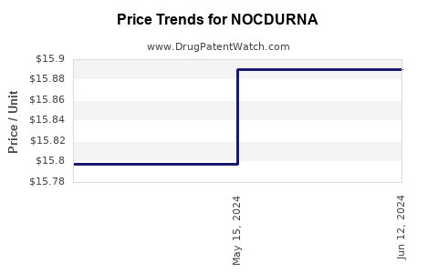 Drug Prices for NOCDURNA