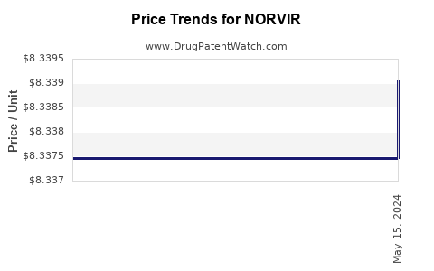 Drug Prices for NORVIR