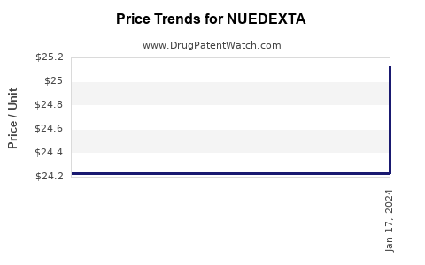Drug Price Trends for NUEDEXTA