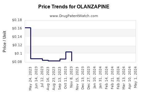 Drug Price Trends for OLANZAPINE
