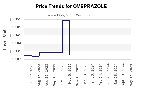 Drug Prices for OMEPRAZOLE