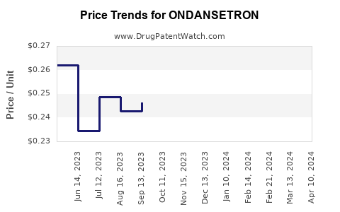 Drug Price Trends for ONDANSETRON
