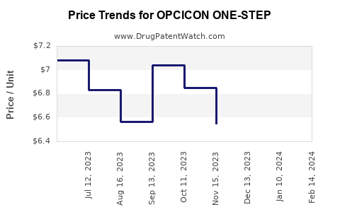 Drug Prices for OPCICON ONE-STEP