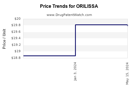 Drug Price Trends for ORILISSA