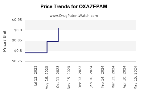 Drug Price Trends for OXAZEPAM