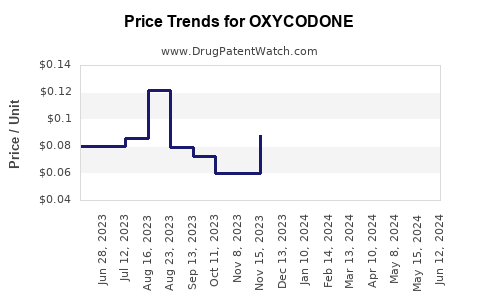 Drug Prices for OXYCODONE