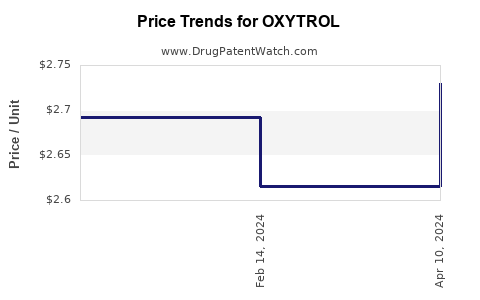Drug Price Trends for OXYTROL
