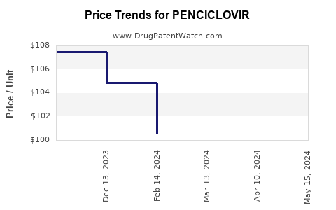 Drug Price Trends for PENCICLOVIR