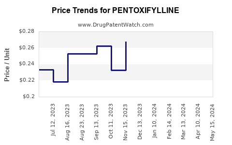Drug Prices for PENTOXIFYLLINE