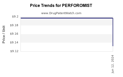Drug Prices for PERFOROMIST