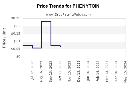 Drug Prices for PHENYTOIN