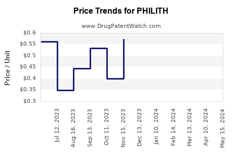 Drug Prices for PHILITH