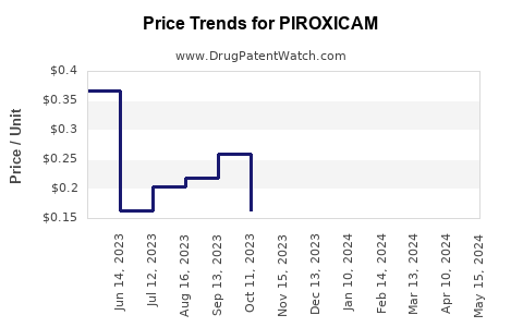 Drug Price Trends for PIROXICAM