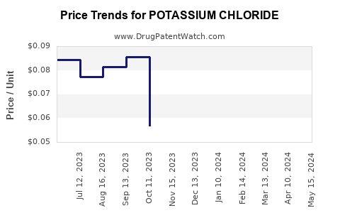 Drug Prices for POTASSIUM CHLORIDE