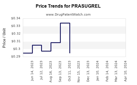 Drug Price Trends for PRASUGREL