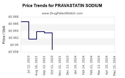 Drug Prices for PRAVASTATIN SODIUM