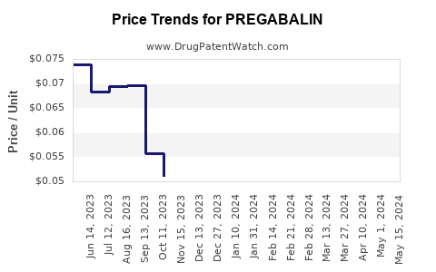Drug Prices for PREGABALIN