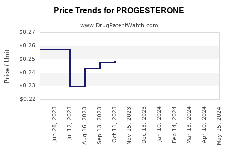 Drug Price Trends for PROGESTERONE