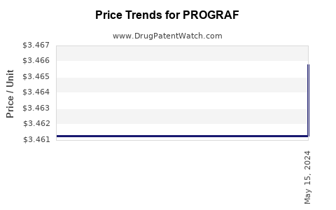 Drug Price Trends for PROGRAF