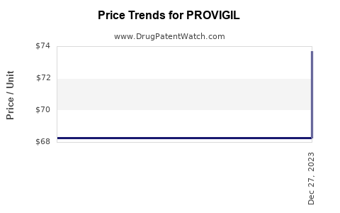 Drug Price Trends for PROVIGIL