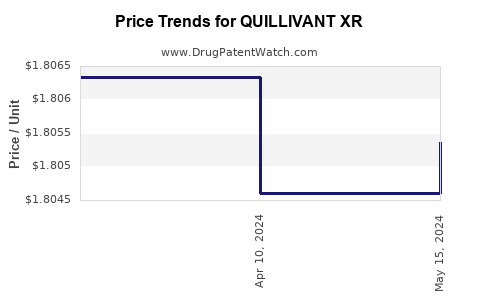 Drug Price Trends for QUILLIVANT XR