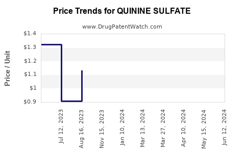 Drug Prices for QUININE SULFATE