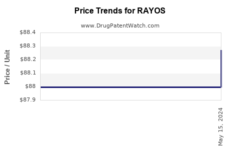 Drug Prices for RAYOS