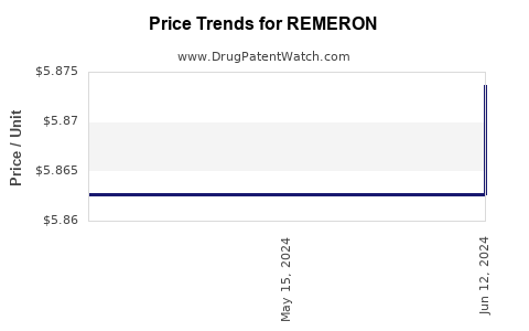 Drug Prices for REMERON