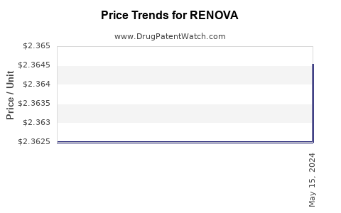 Drug Prices for RENOVA