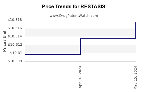 Drug Prices for RESTASIS