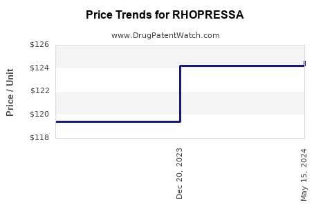 Drug Price Trends for RHOPRESSA