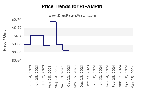 Drug Price Trends for RIFAMPIN