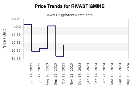 Drug Price Trends for RIVASTIGMINE