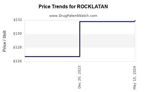 Drug Prices for ROCKLATAN