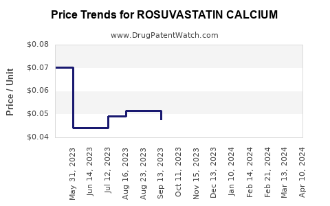 Drug Price Trends for ROSUVASTATIN CALCIUM