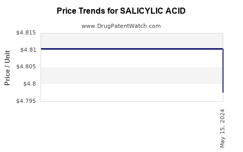 Drug Price Trends for SALICYLIC ACID