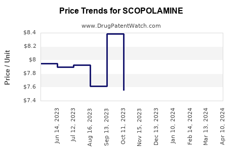 Drug Prices for SCOPOLAMINE