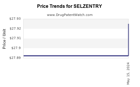 Drug Price Trends for SELZENTRY