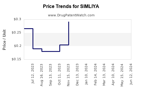 Drug Prices for SIMLIYA