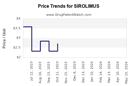 Drug Price Trends for SIROLIMUS