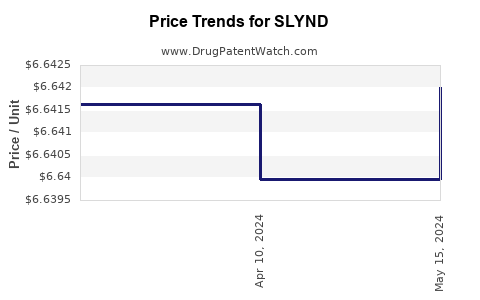 Drug Price Trends for SLYND