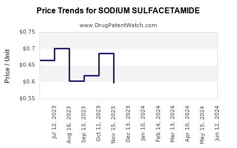 Drug Prices for SODIUM SULFACETAMIDE