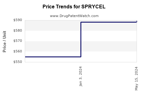 Drug Prices for SPRYCEL