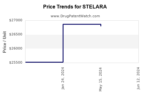 Drug Prices for STELARA