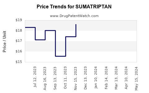 Drug Prices for SUMATRIPTAN