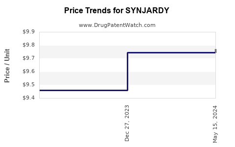 Drug Price Trends for SYNJARDY